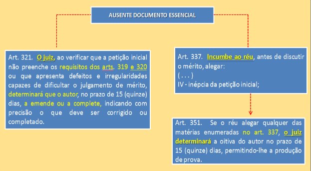 Documentos essenciais à propositura da ação novo CPC