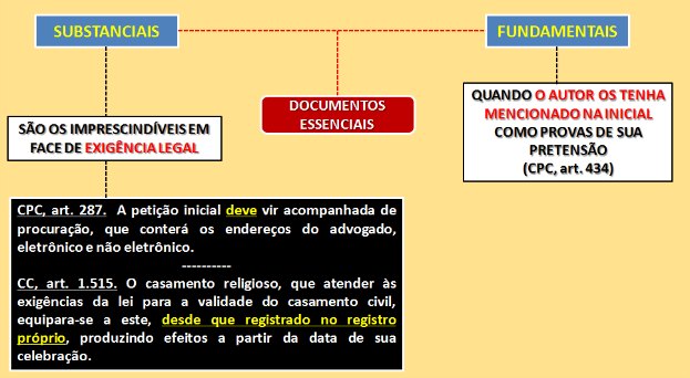 Documentos essenciais à propositura da ação novo CPC