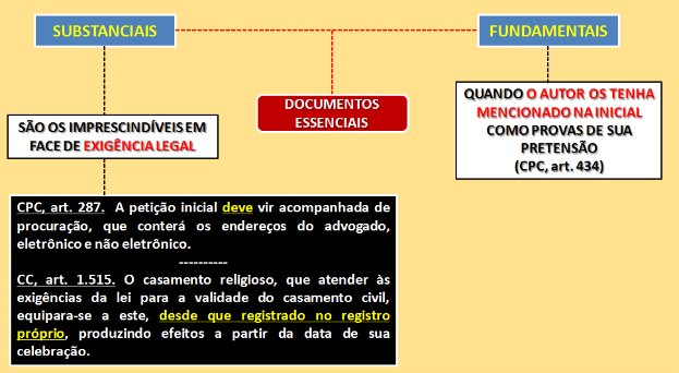 Documentos essenciais à propositura da ação novo CPC