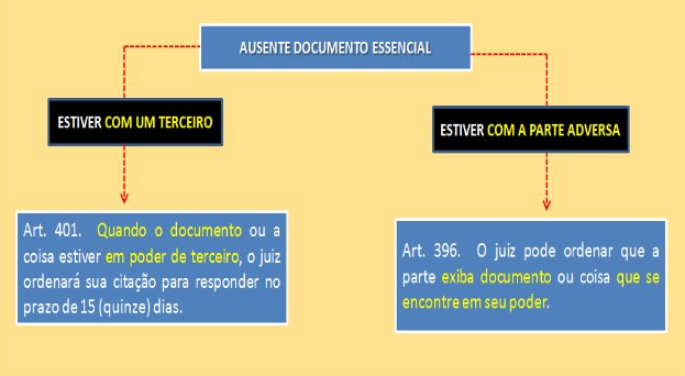 Documentos essenciais à propositura da ação - novo CPC