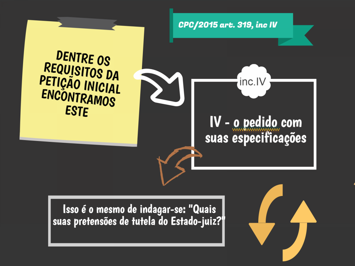 O que é petição inicial - Pedido e suas especificações - novo CPC art 319 inc IV