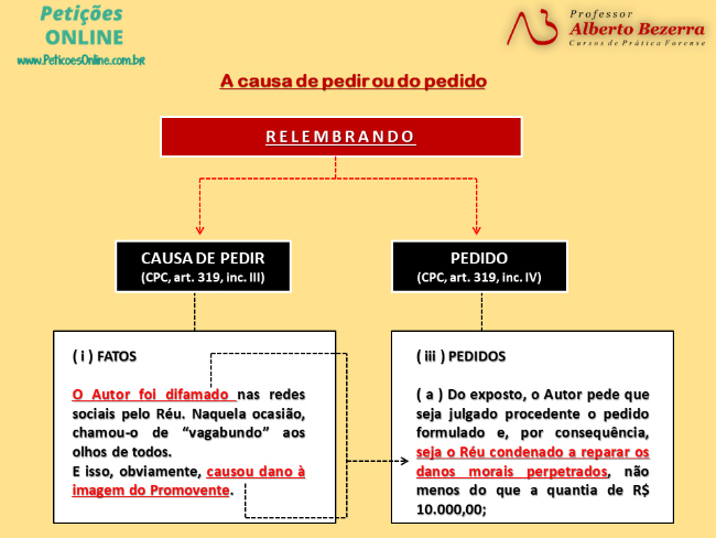 Causas de indeferimento da petição inicial - Causa de pedir e o pedido