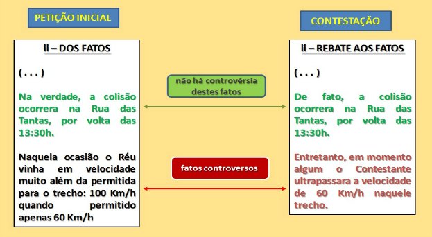 Requisitos da petição inicial: Indicação dos meios de provas novo CPC