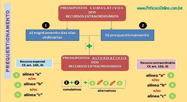 Prequestionamento o que é novo CPC