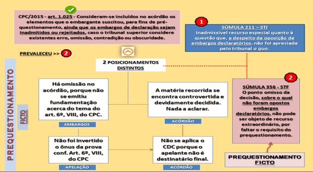 Prequestionamento o que é novo CPC